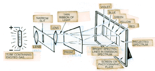 Prism spectroscope.