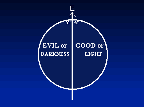 Evil or Darkness / Good or Light
