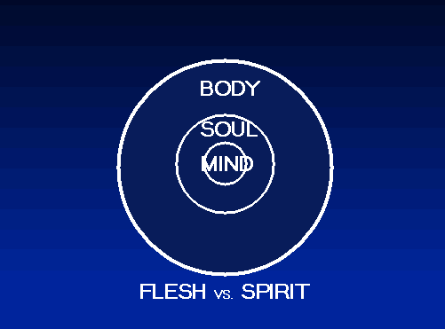 Flesh vs. Spirit