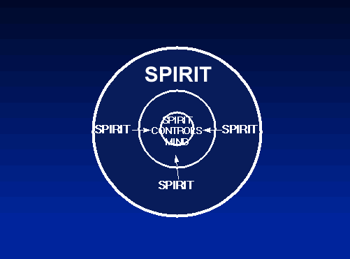 The Spirit should control Your Mind