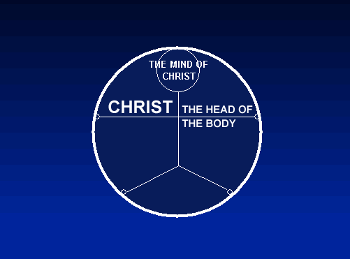 The Mind of Christ