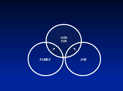 God - You - Family - Job